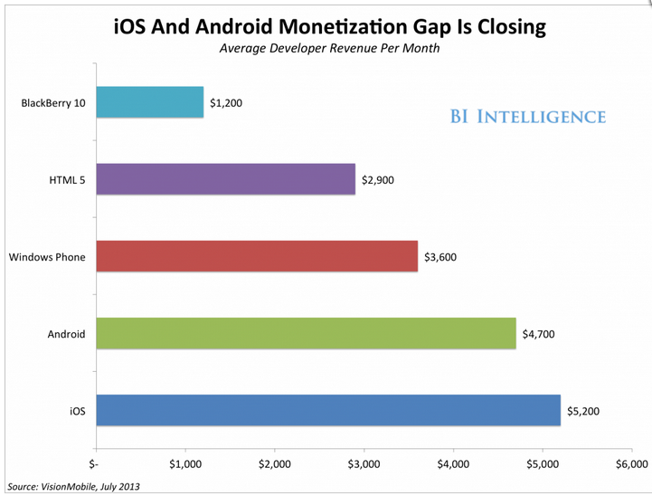how much money do ios app developers make